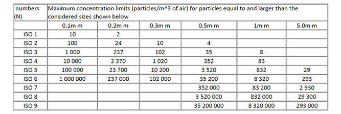 A table of Selected ISO 209 airborne particulate cleanliness classes for cleanrooms and clean zones