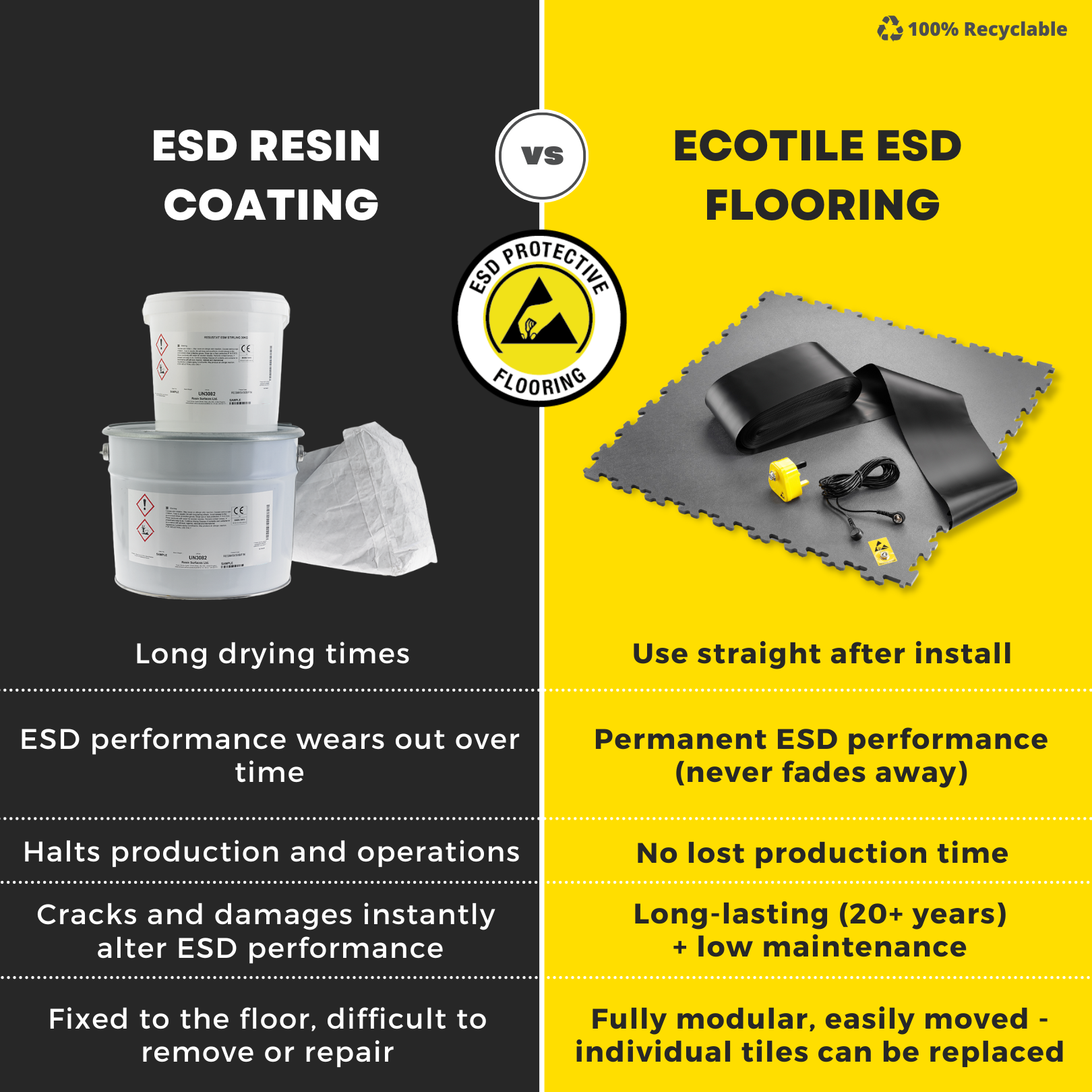  ESD Coating vs Ecotile