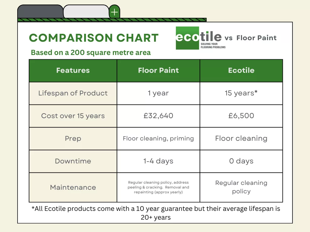A comparison chart showing industrial floor paints features against Ecotile.